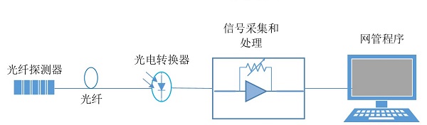 光纖傳感器測溫度系統(tǒng)