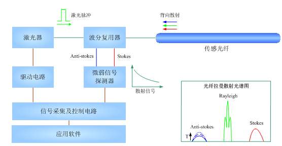 分布式光纖測溫系統(tǒng)應(yīng)用